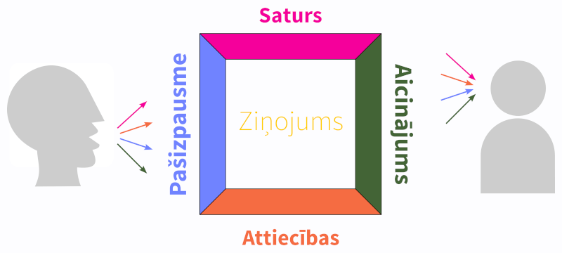 Četras komunikācijas puses