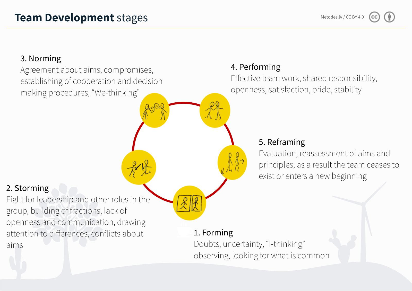 The Four Stages Of Group Development